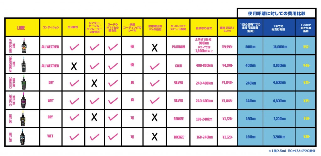 muc-off-lube-lineup