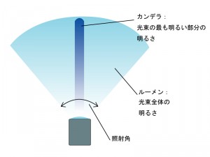 カンデラとルーメンのイメージ