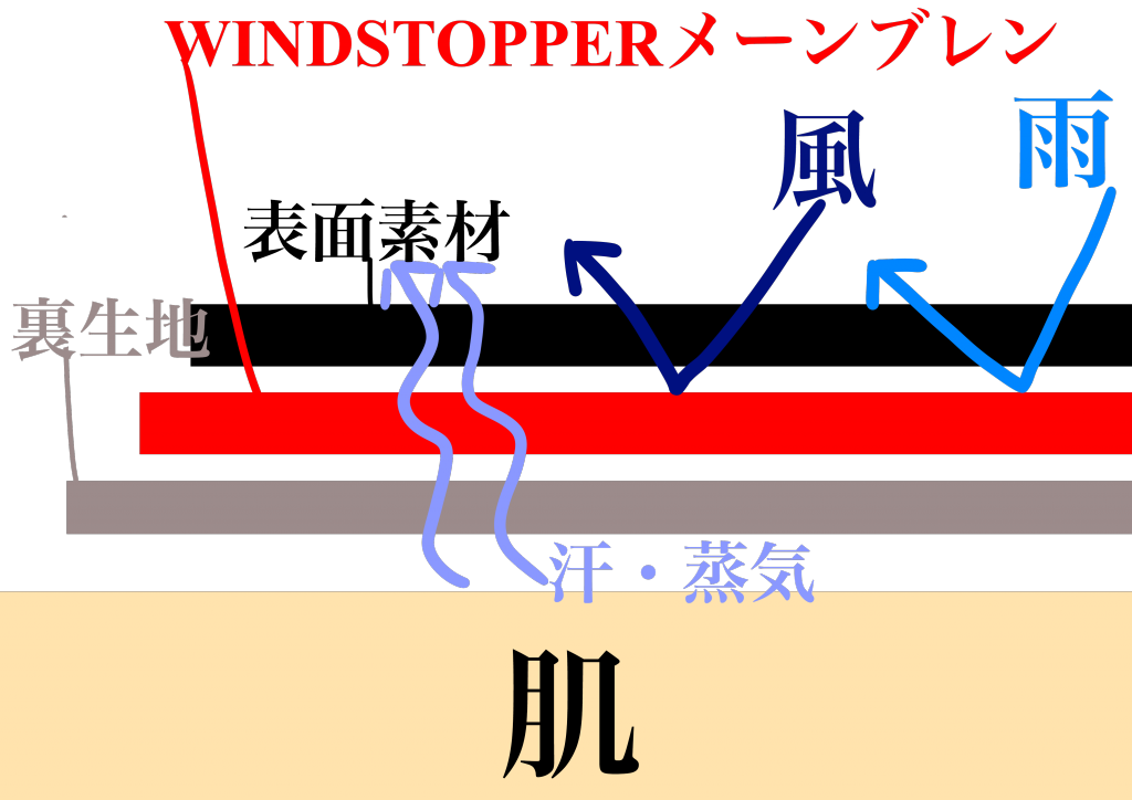 windstopper