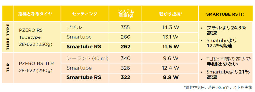 PIRELLI SMARTUBE RS 転がり抵抗表