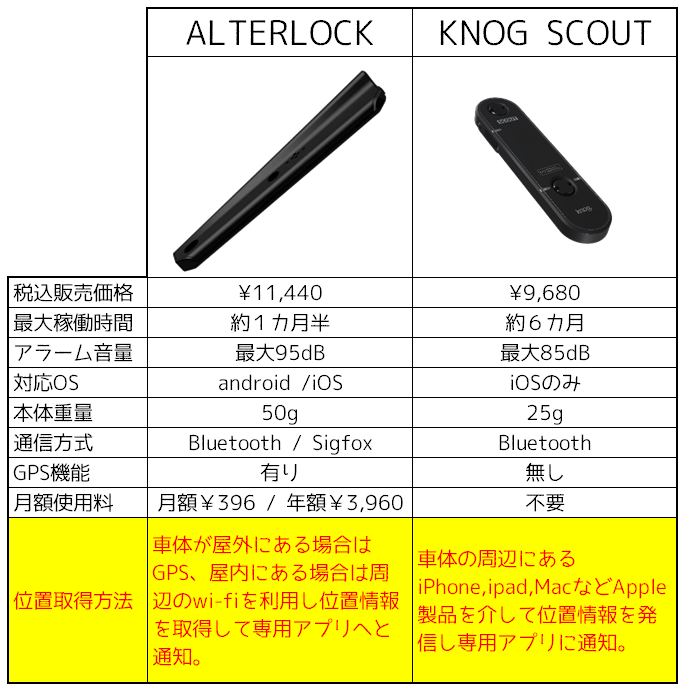 AlterLock KNOG SCOUT 性能比較