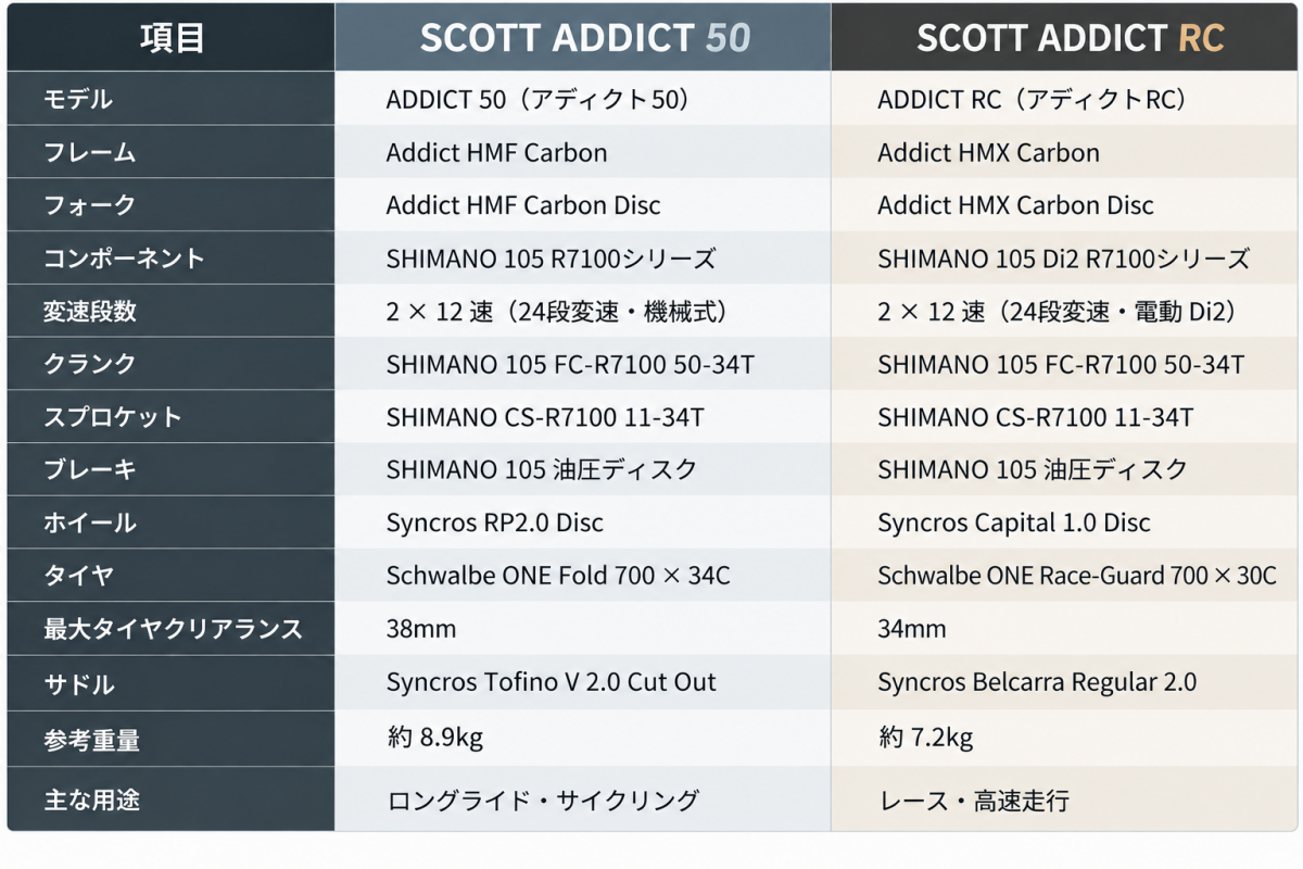 SCOTT ADICT 50とRC比較表