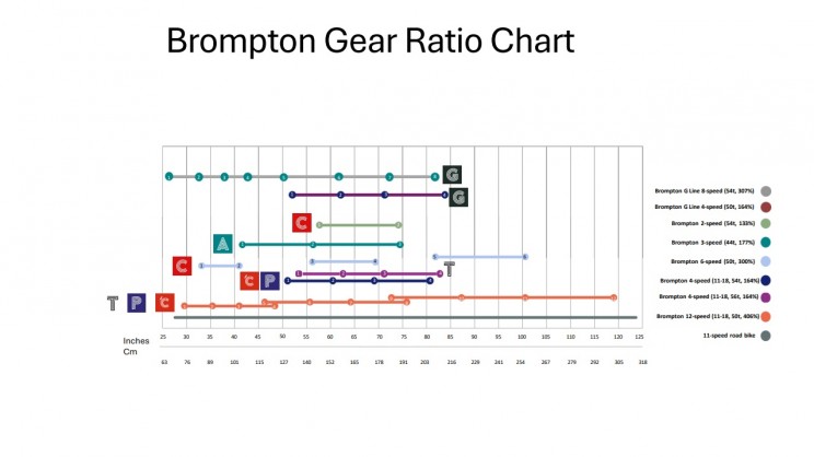 bromptongear