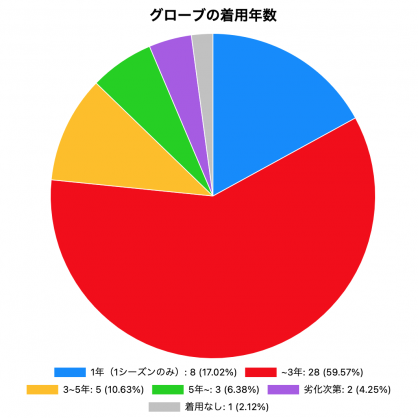 グローブ1