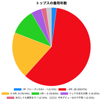 トップス1