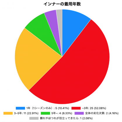 インナー１