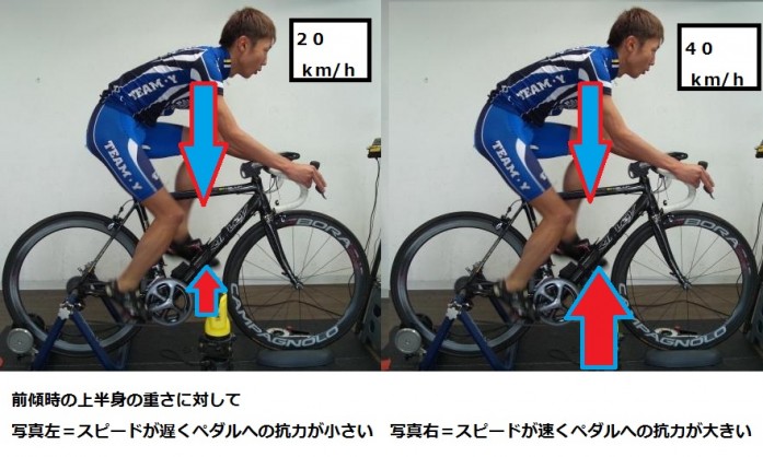 ブラケットと下ハンポジション抗力