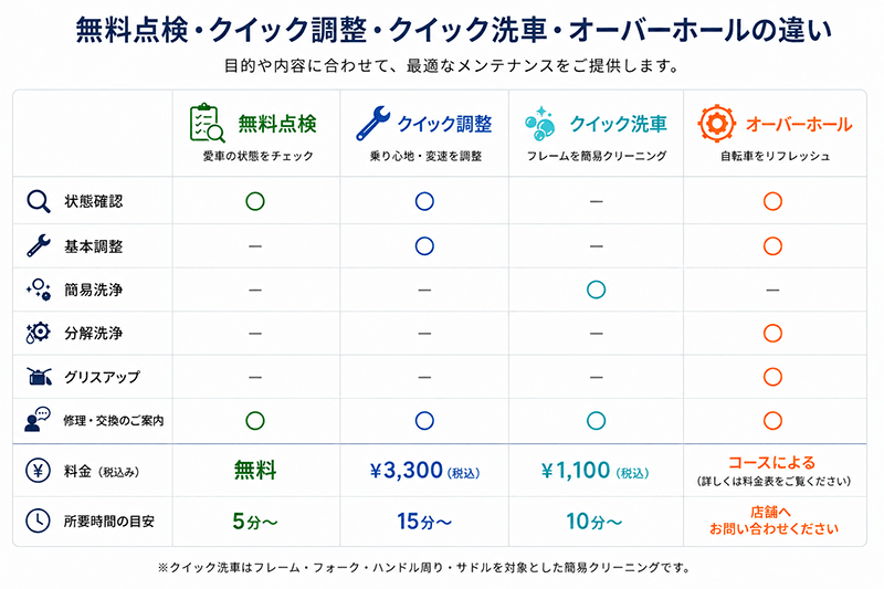 メンテナンス比較表